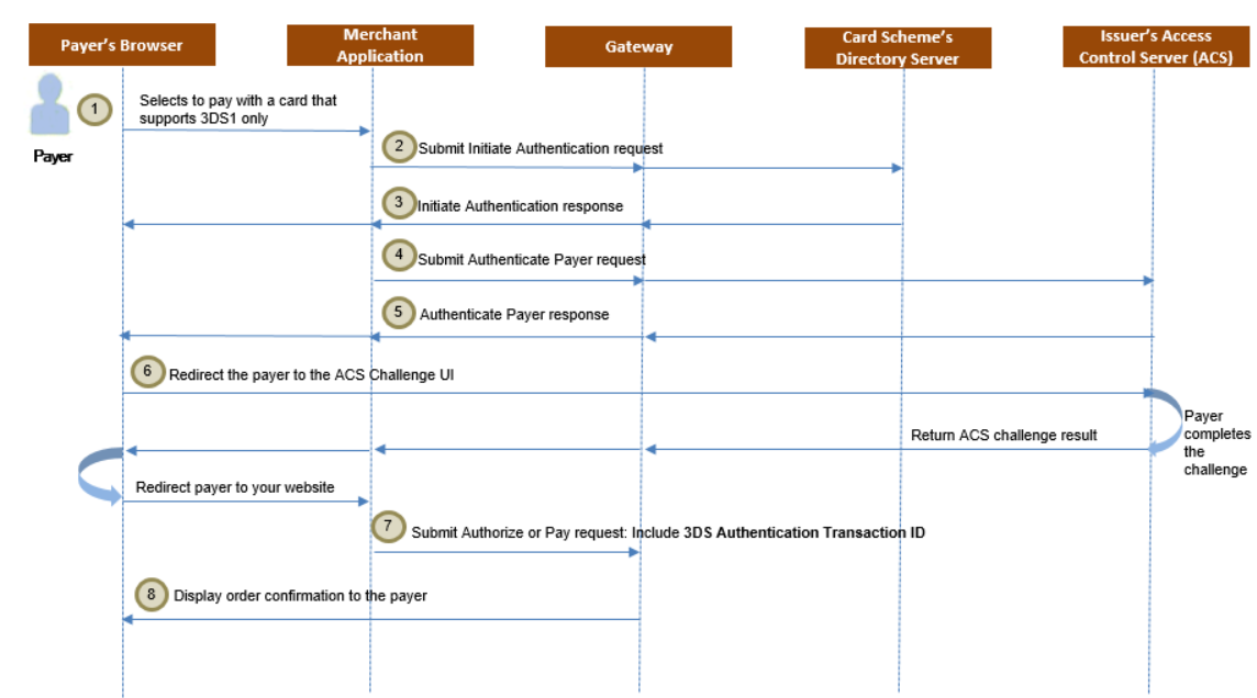 3-D Secure Authentication Flow for 3DS1