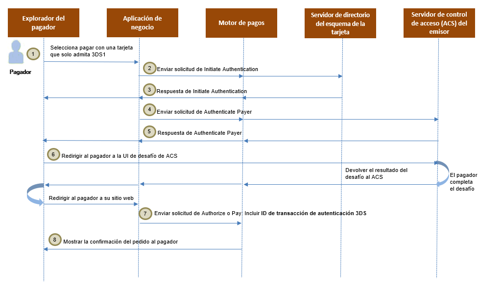 Flujo de autenticación 3-D Secure para 3DS1