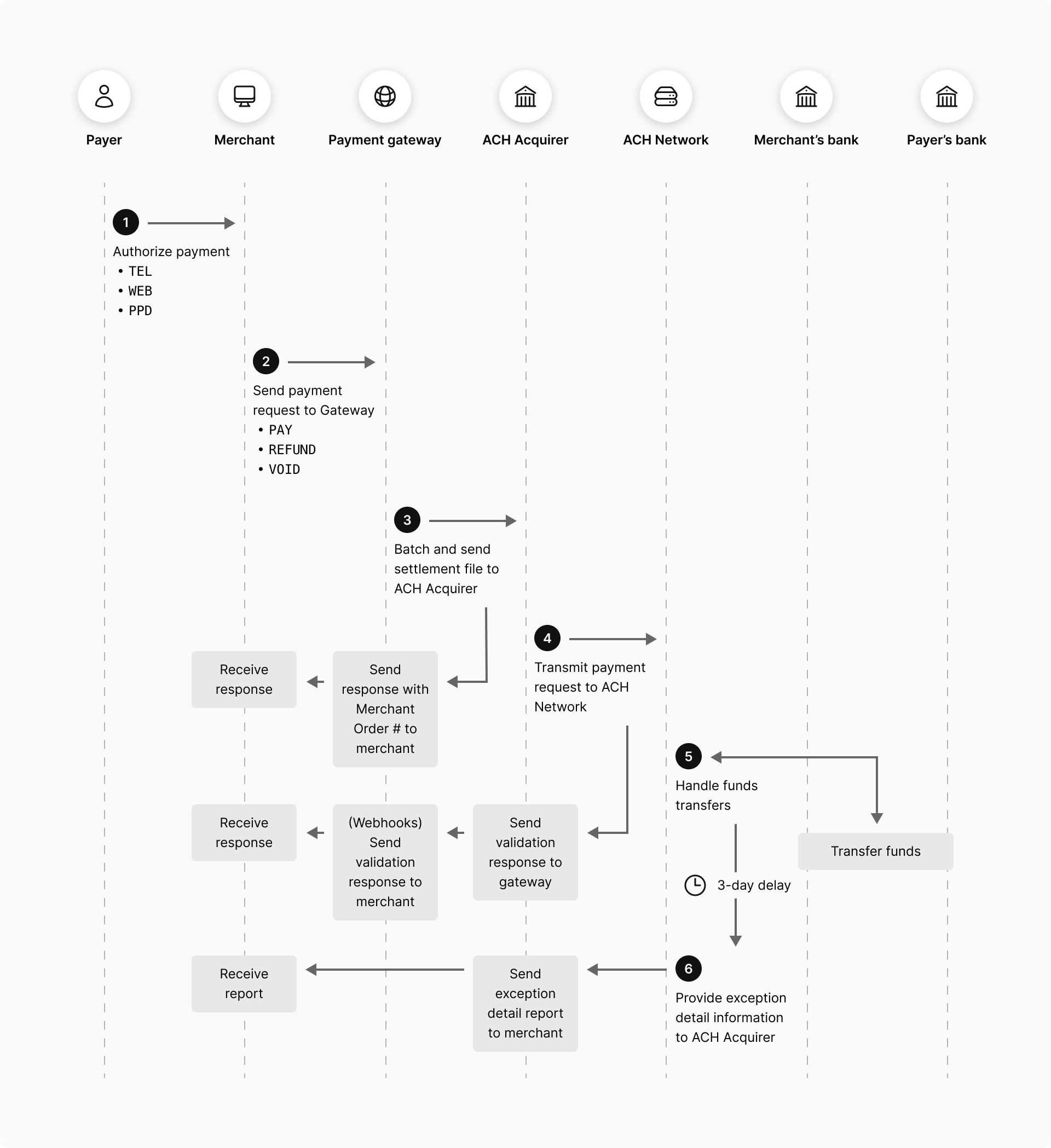 ACH Payment Flow