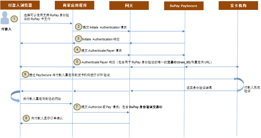 RuPay 身份验证流