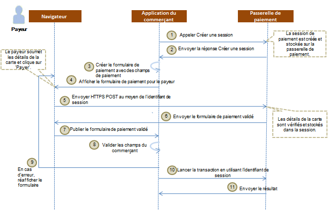 Modèle d'intégration POST du formulaire de paiement hébergé